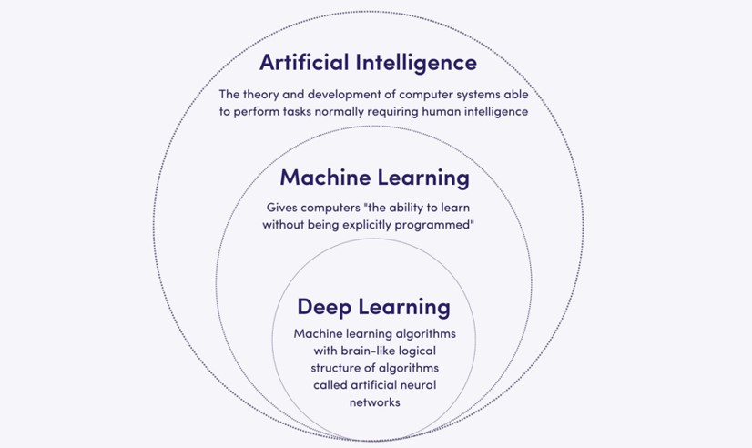 AI vs ML vs DL