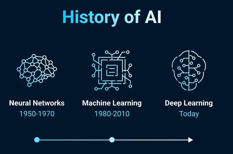 History of Artificial Intelligence