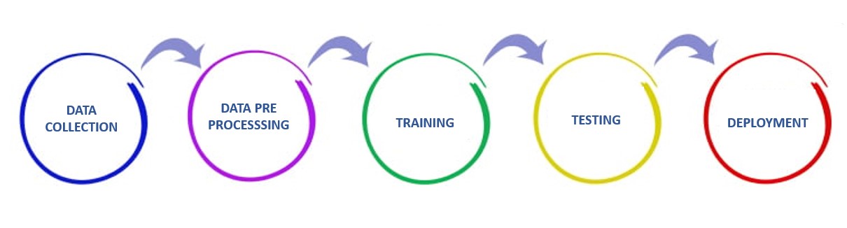 Machine Learning Process
