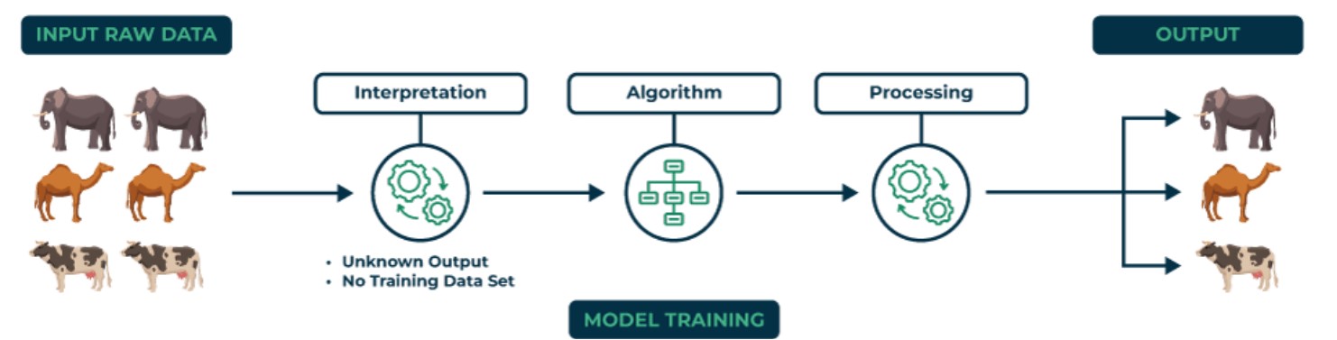 Unsupervised Learning