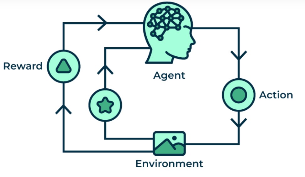 Reinforcement Learning