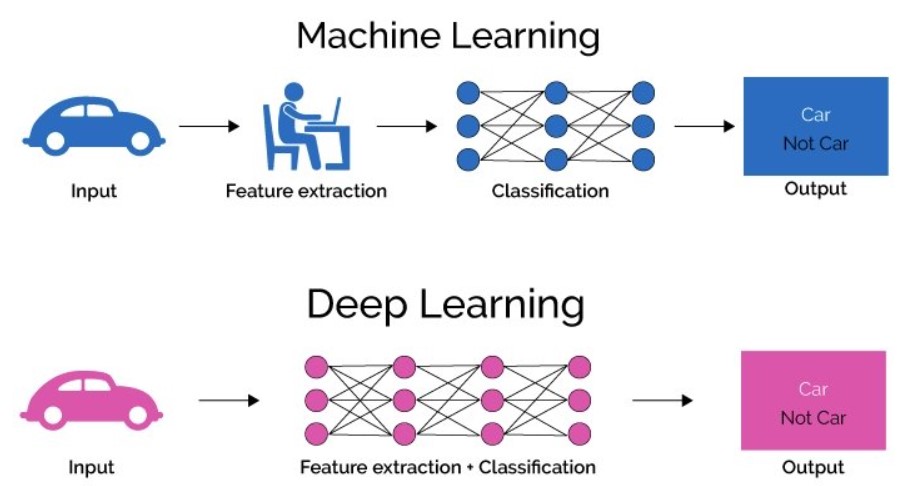 Deep Learning vs Machine Learning