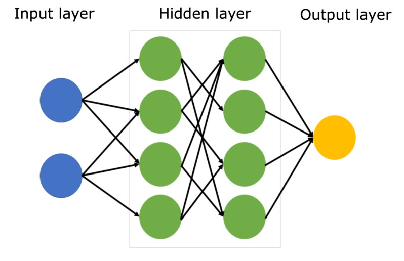 Components of Deep Learning